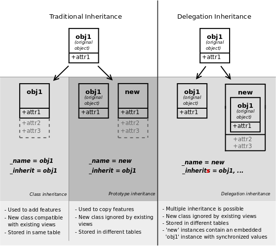 Odoo 모델 상속 3가지